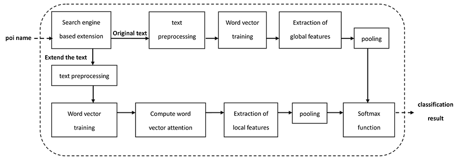 General framework of the method