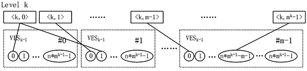 A VES<sub>k</sub> structure that consists of <i>m</i> VES<sub>k-1</sub>s