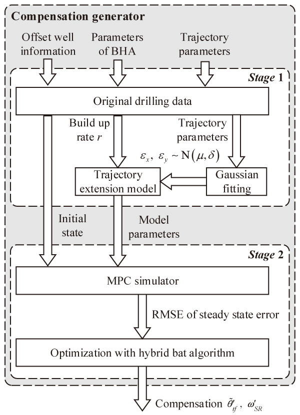 Flowchart of the compensation method