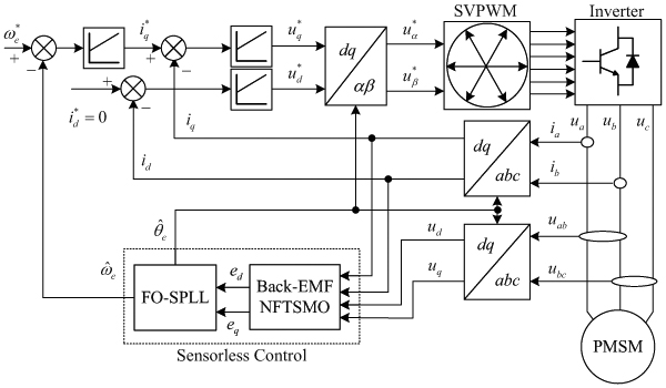 Speed-sensorless control of the IPMSM