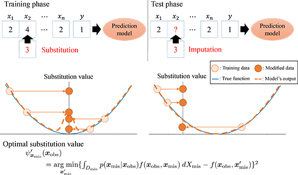 Optimal Value Estimation of Intentional-Value-Substitution for Learning Regression Models
