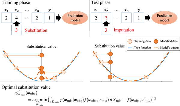 Intentional-value-substitution training