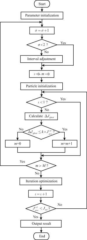 Flowchart of improved PSO algorithm