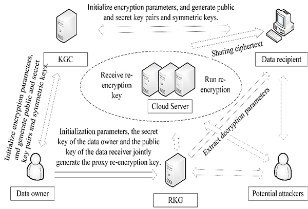 Improved proxy re-encryption algorithm