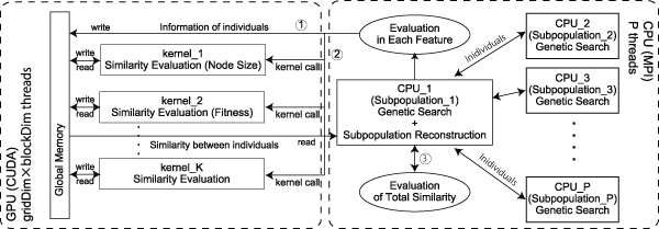 Proposed self-organized subpopulation based on multiple futures in genetic programming on GPU