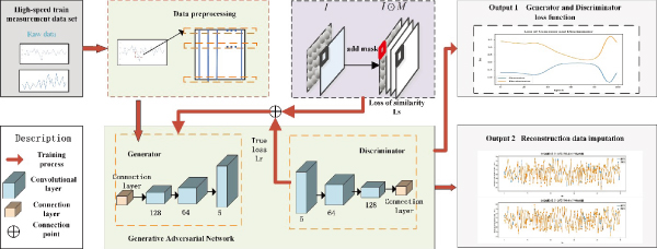 Reconstruction frame of high-speed train measurement data based on WGAN