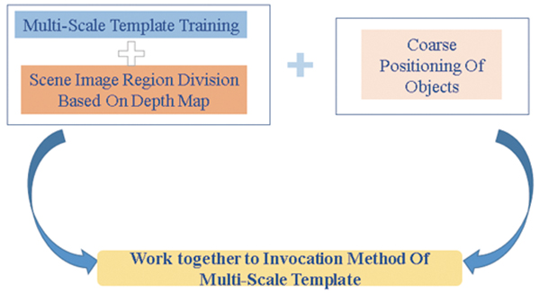 We proposed the multi-scale template training method and a method called coarse positioning of objects