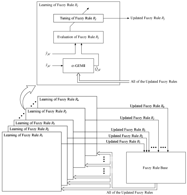 Parallel fuzzy rules optimization