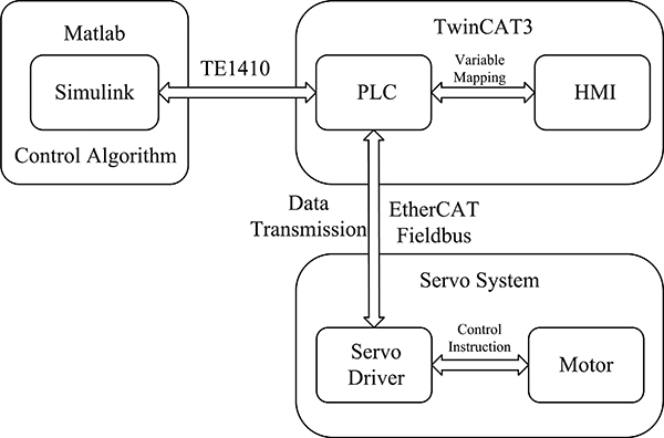 System control data flow