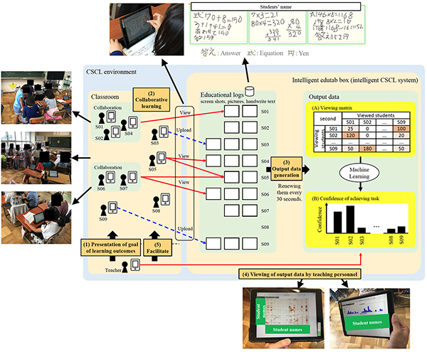 The Intelligent Edutab Box and CSCL environment