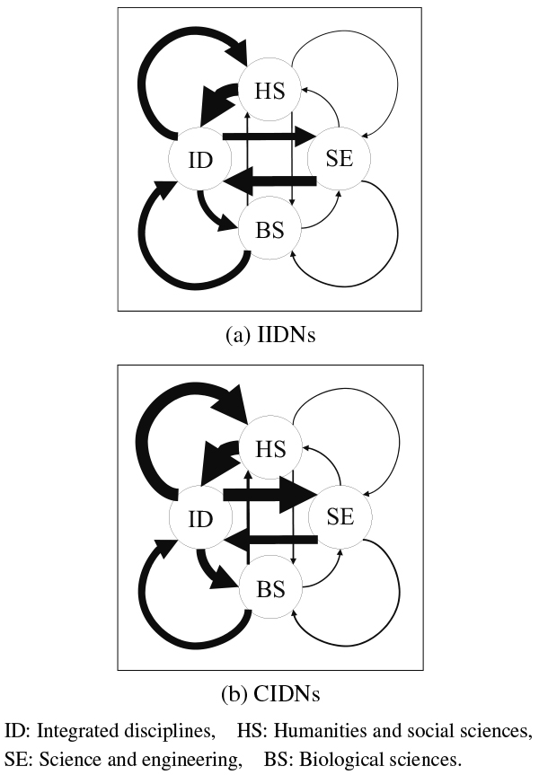 Relationship between Main-Fields and Sub-Fields of individual interdisciplinary networks (IIDNs) and collaborative interdisciplinary networks (CIDNs) in Scientific Research (A) of KAKENHI