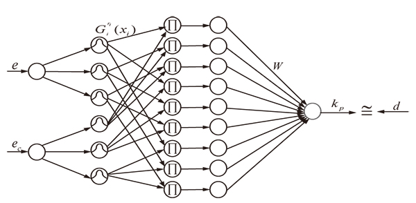 Topology diagram of the fuzzy neural network