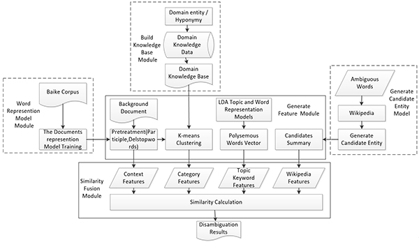 Structure of entity disambiguation representation learning model based on LDA model