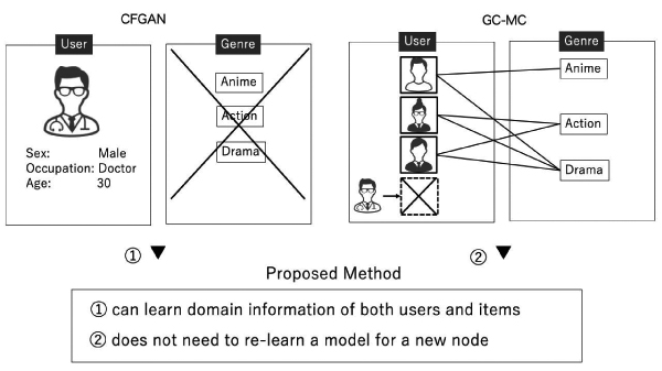 Positioning of the proposed method