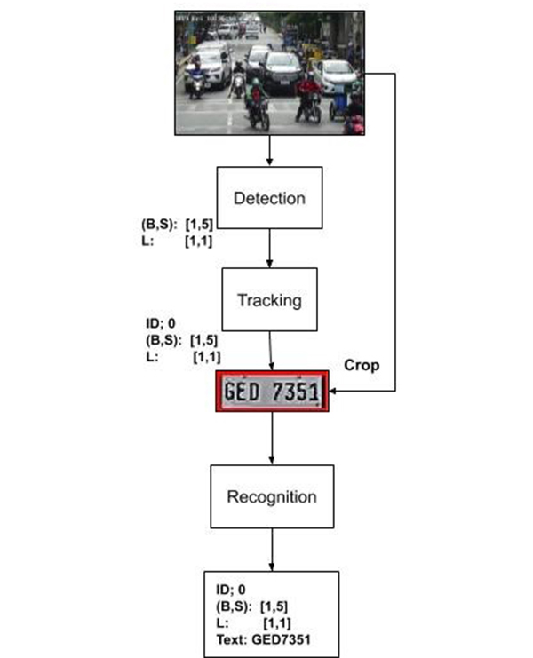 Proposed ALPR system