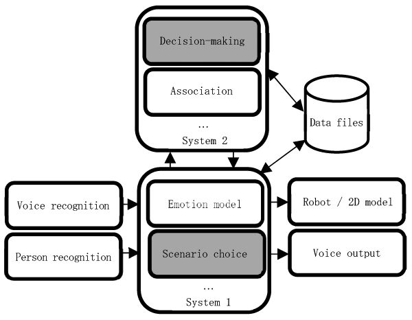 Structure of Communication Robot LEI