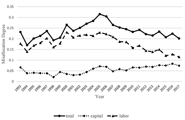 The degree of factor misallocation between provinces