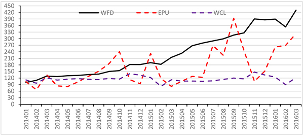 Internet finance trend, internet consumption trend, and EPU trend