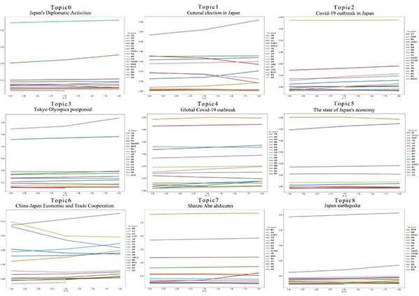 Changes of theme words over time