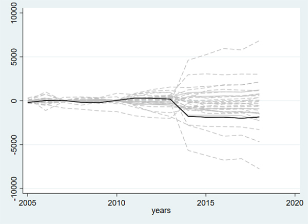 Placebo test results of the urban-rural income gap