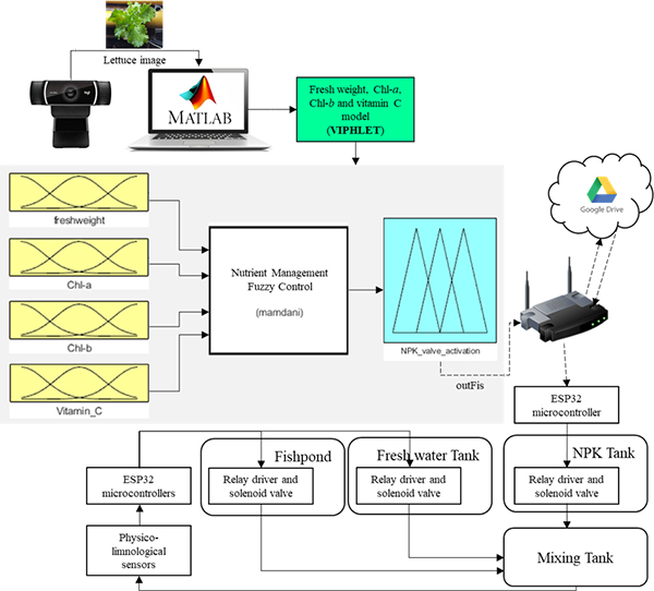 VIPHLET-fuzzy control for fertigation