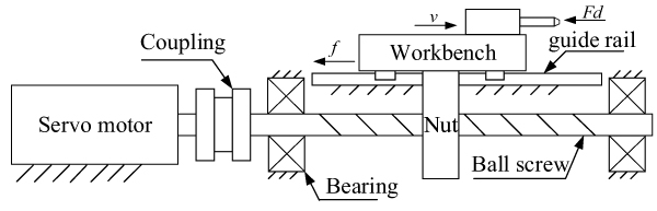 This paper studied the position servo control of the ball screw structure in machine tool moving axis, and considered the influences of the load disturbance of the workbench and the elastic deformation of the ball screw on the position accuracy