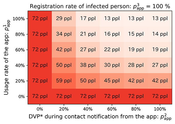 The relationship between the app parameters <i>p</i><sup>{1,2,3}</sup><sub>app</sub> and the number of total infected individuals (ppl) at the end of the 45 days simulations (in the case of <i>p</i><sup>3</sup><sub>app</sub> = 100%). The higher the number of infected individuals, the redder. DVP*: Decreasing value of going out probability