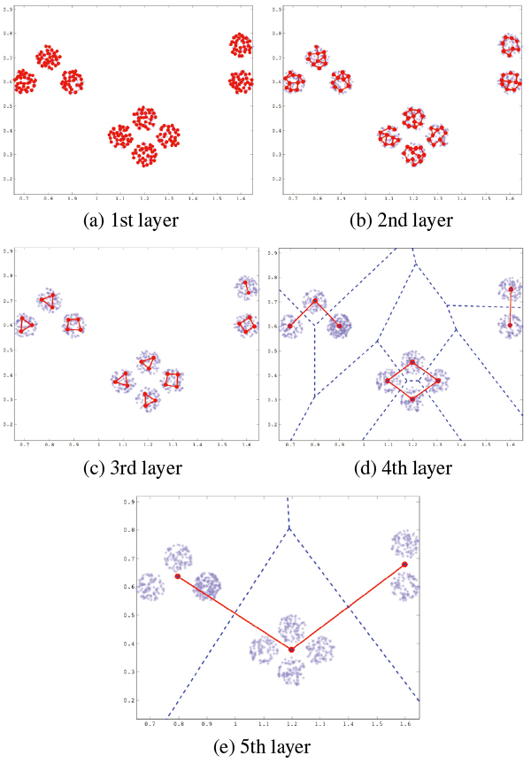 Results of MBL-GNG in 9C dataset. The blue and red dots indicate input data and nodes, respectively. The red line indicates the edge of MBL-GNG. In (d) and (e), blue dashed line indicates Voronoi edge
