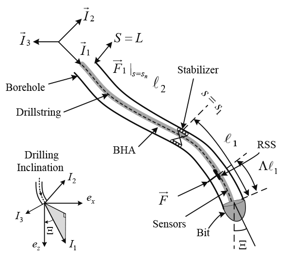 Drilling inclination