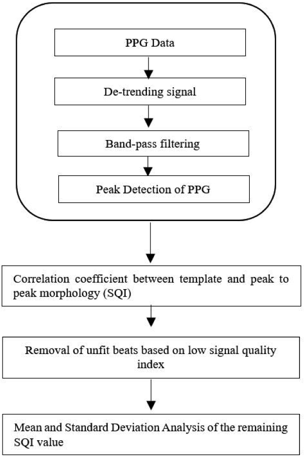 PPG morphology based stress estimation process