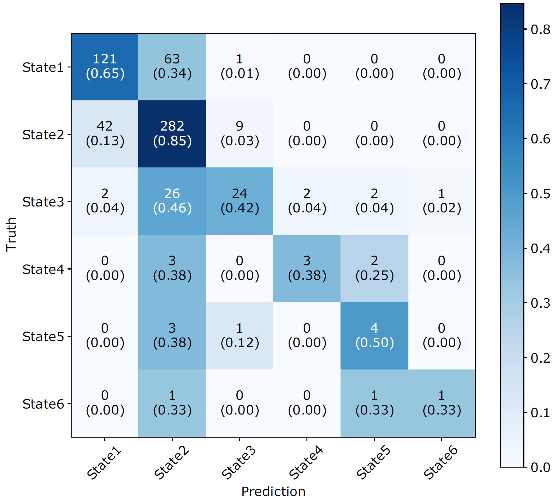 Confusion matrix for the 6-class classification