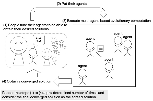 Evolutionary Computation System Solving Group Decision Making Multiobjective Problems for Human Groups