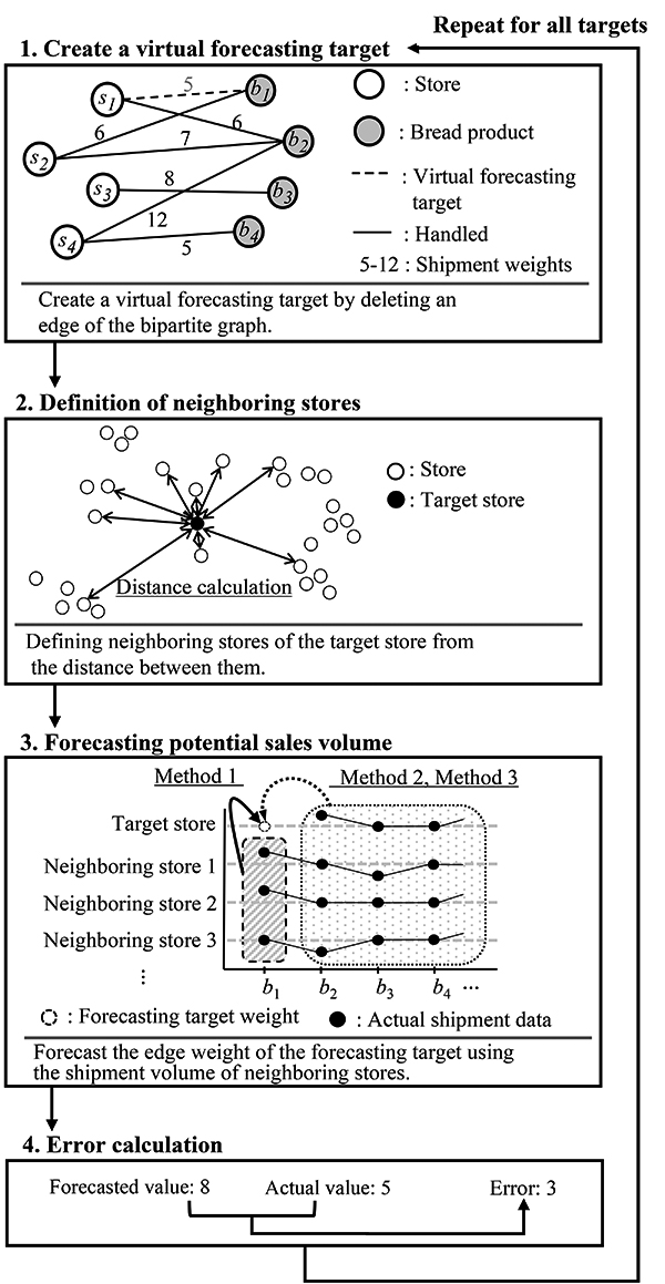 Flow of forecasting simulation experiment