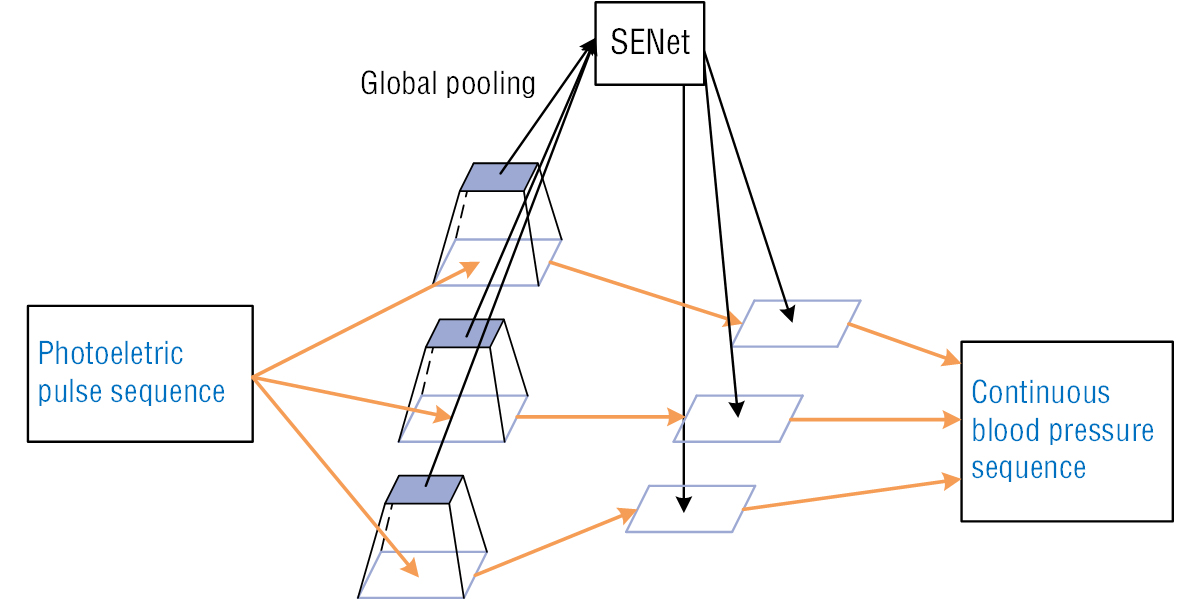 Prediction of continuous blood pressure using multiple gated recurrent unit embedded in SENet