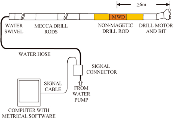 Drilling tools and measuring system