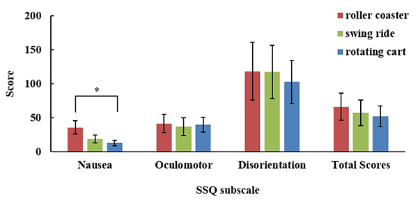 Evaluation of SSQ for VR amusement