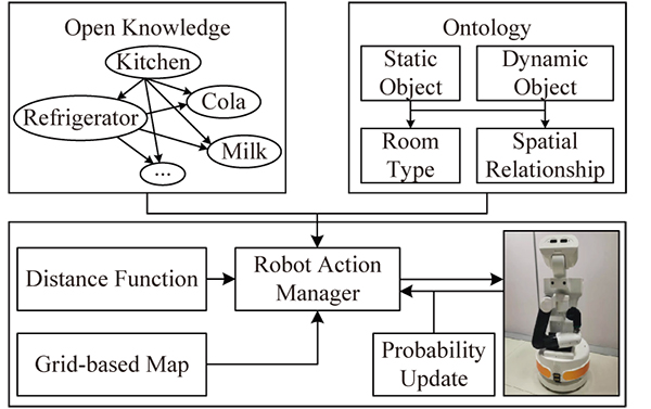 Fast Search Strategy for Robots in Dynamic Home Environment