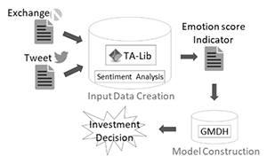 Market Forecasting by Variable Selection of Indicators and Emotion Scores from Text Data