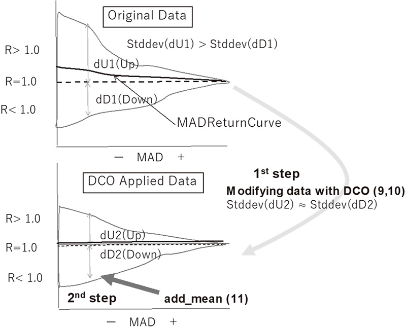 Conceptual diagram of DCO