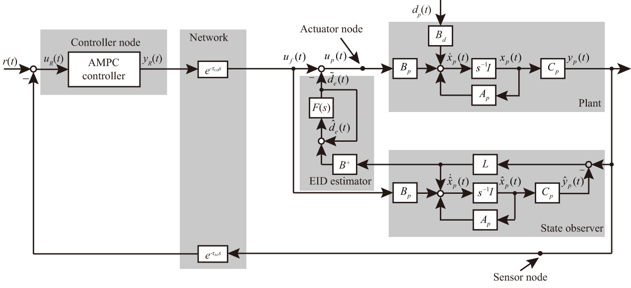 A Modified Disturbance-Rejection Approach in Networked Control Systems Based on Adaptive Model Predictive Control and Equivalent-Input-Disturbance