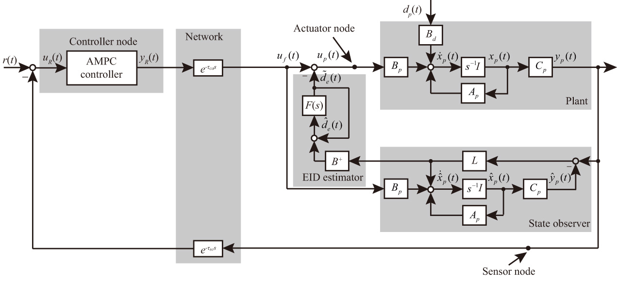 Structure of an AMPC-EID-based NCS