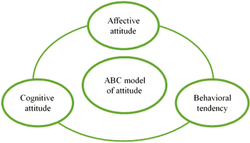 ABC consumer attitude model
