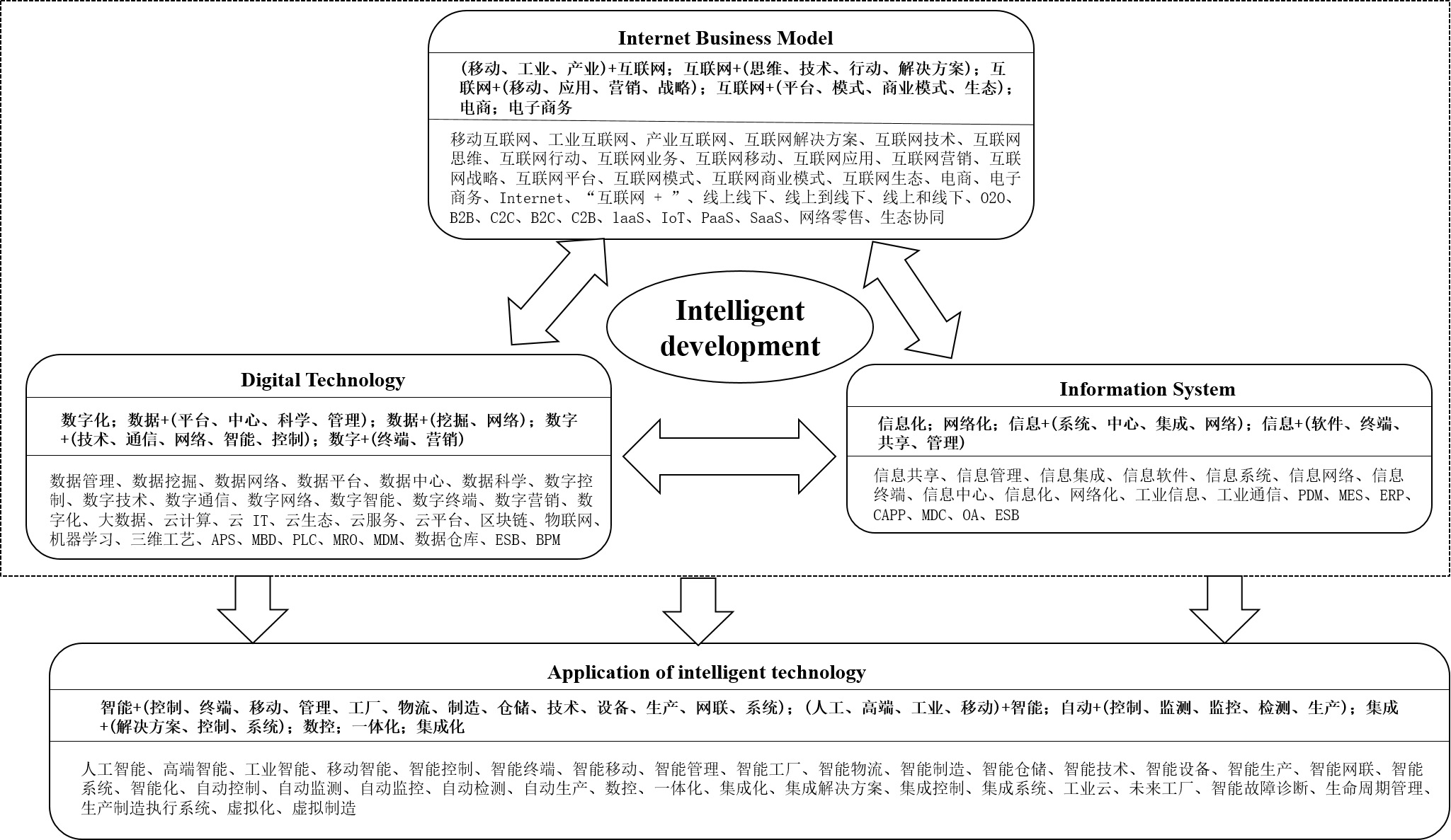 Seed words and keywords of the intelligent development index