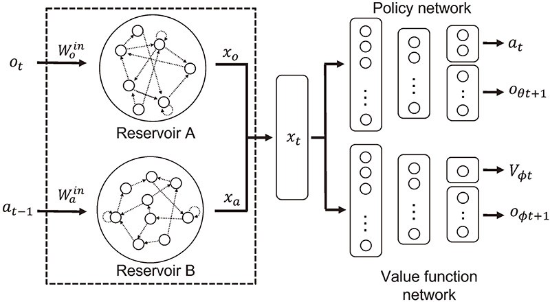 Reinforcement Learning for POMDP Environments Using State Representation with Reservoir Computing