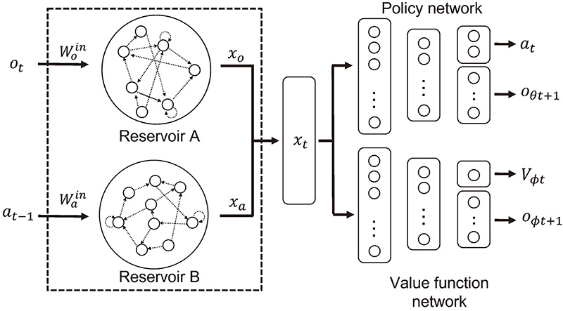 Dual ESNs RL using two reservoir layers