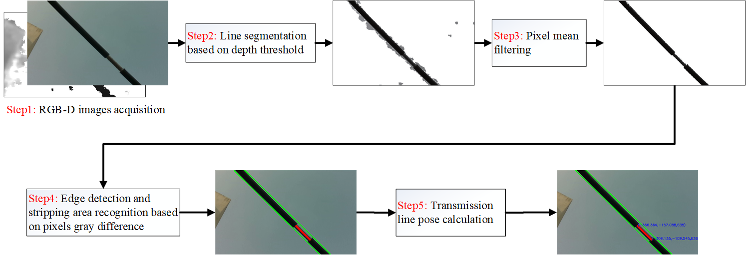 The power line positioning method