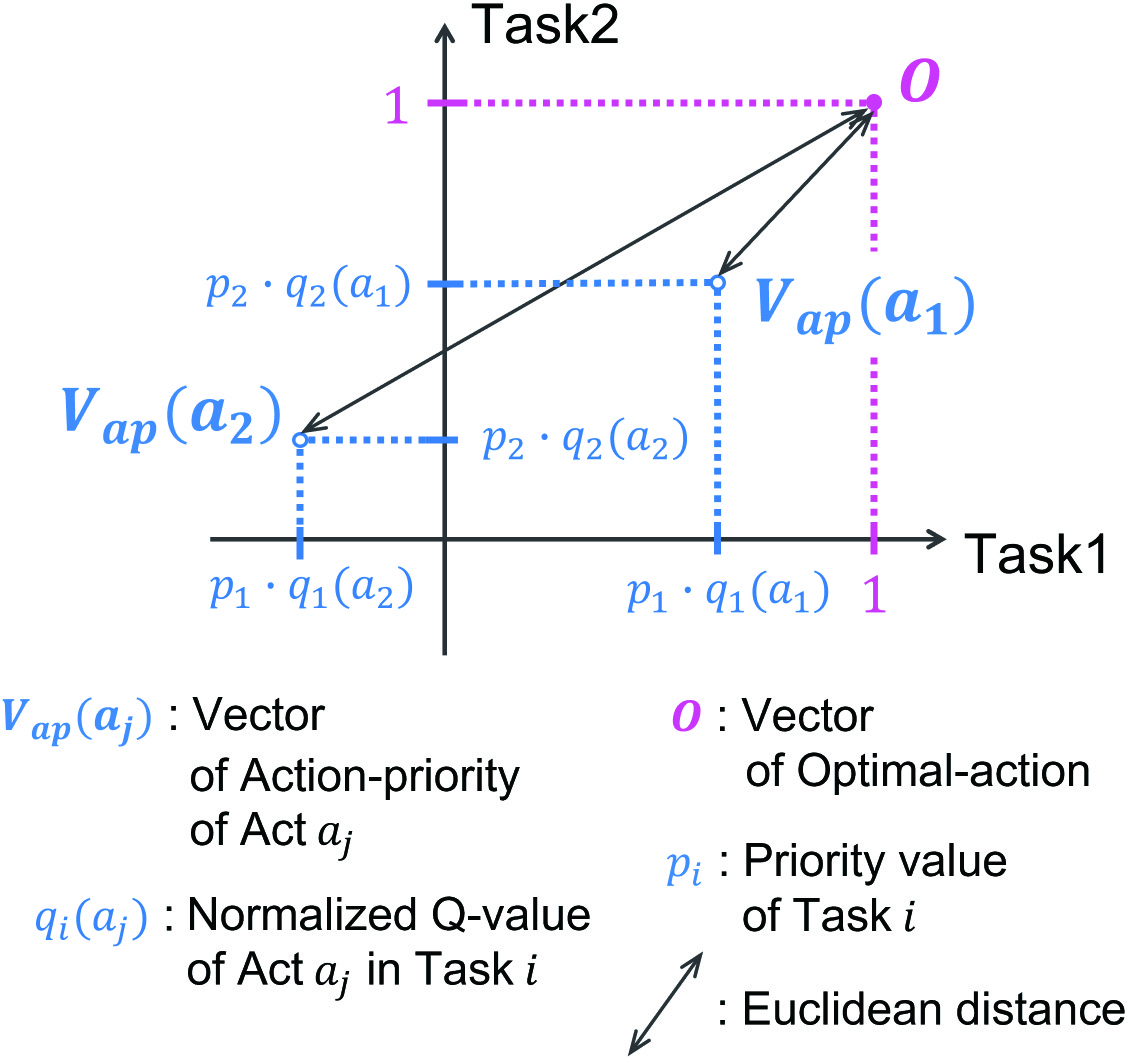 Euclidean distances for decision-making