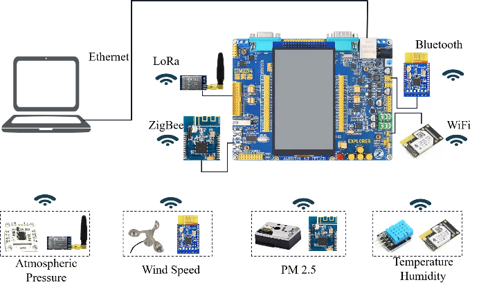 Layout of multi-protocol fusion IoT