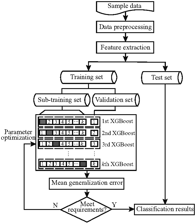 Classification flow chart