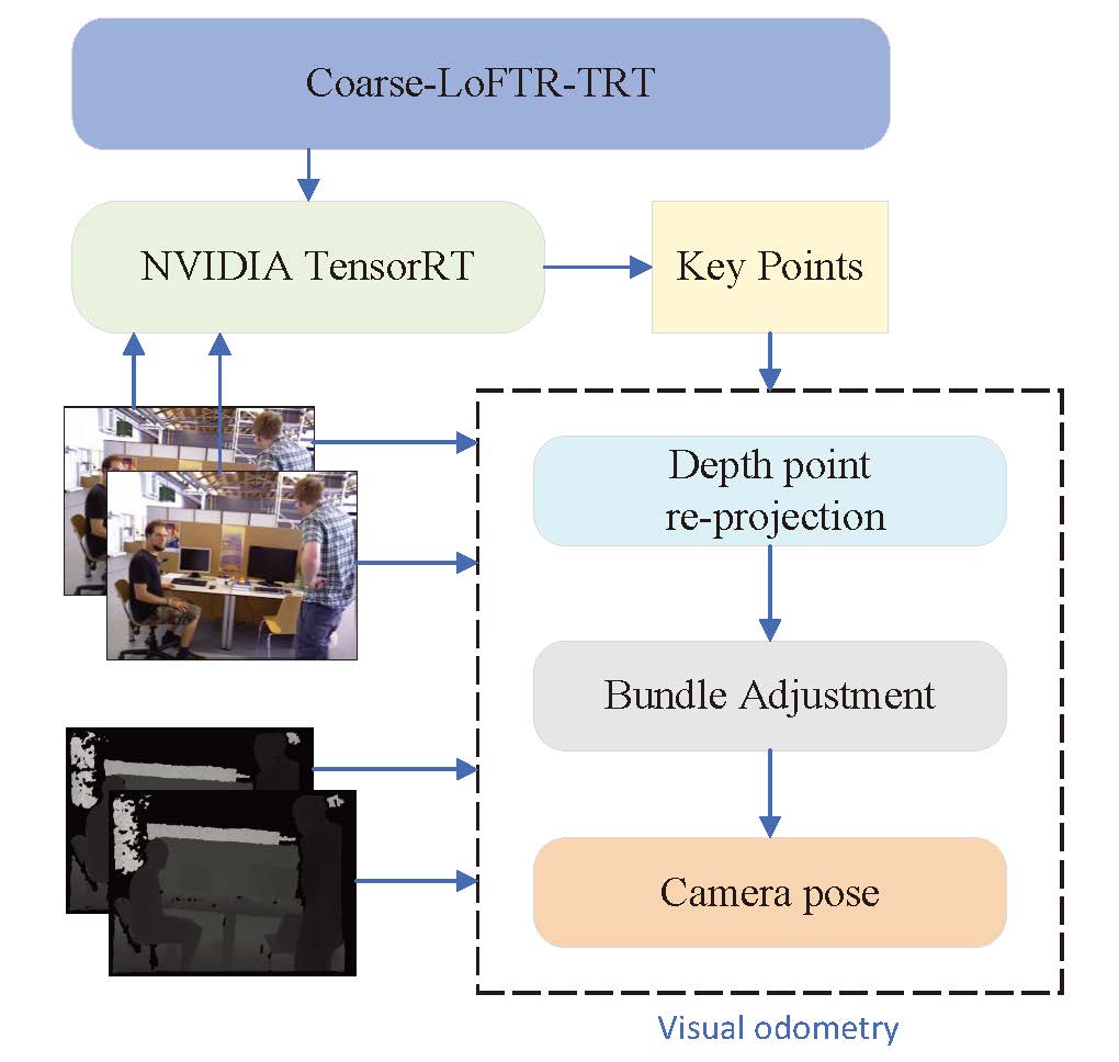 Coarse TRVO: A Robust Visual Odometry with Detector-Free Local Feature